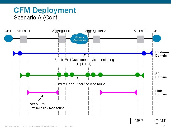 CFM Deployment Scenario A (Cont. ) CE 1 Access 1 Aggregation 2 Access 2