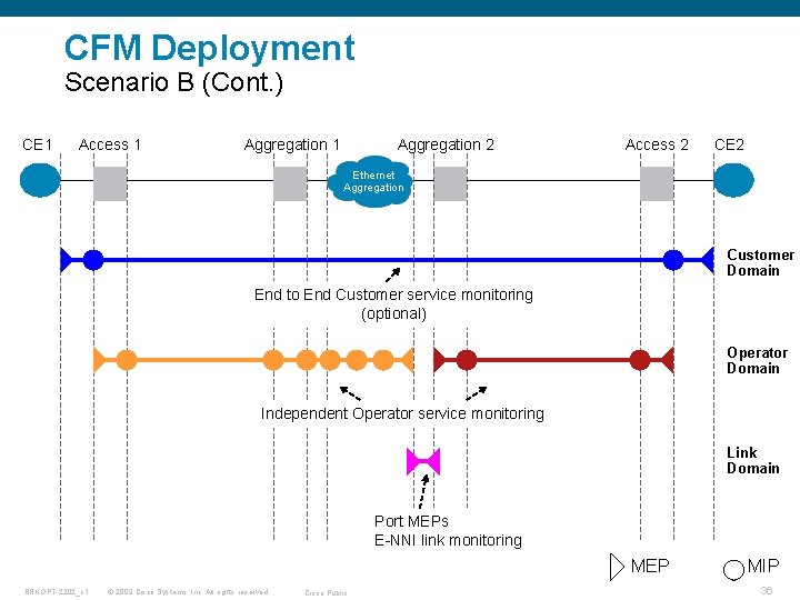 CFM Deployment Scenario B (Cont. ) CE 1 Access 1 Aggregation 2 Access 2