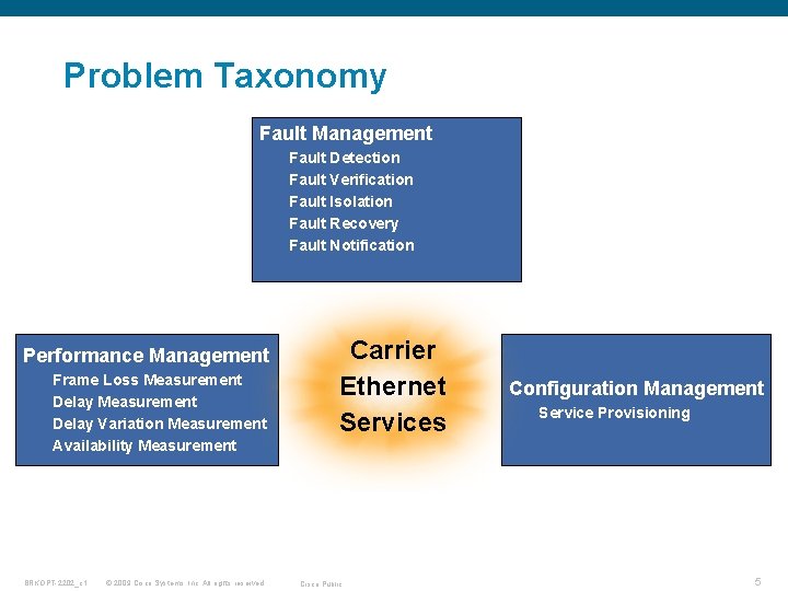 Problem Taxonomy Fault Management Fault Detection Fault Verification Fault Isolation Fault Recovery Fault Notification