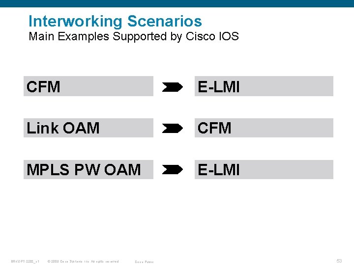 Interworking Scenarios Main Examples Supported by Cisco IOS CFM E-LMI Link OAM CFM MPLS