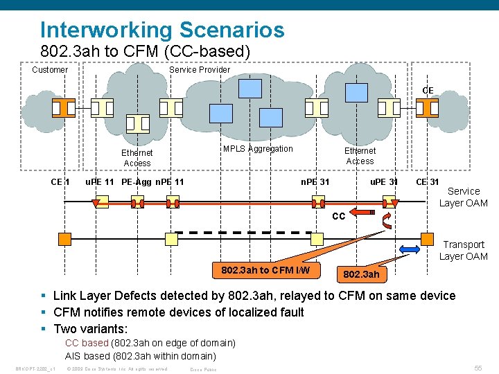 Interworking Scenarios 802. 3 ah to CFM (CC-based) Customer Service Provider CE MPLS Aggregation