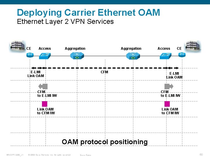Deploying Carrier Ethernet OAM Ethernet Layer 2 VPN Services CE Access Aggregation E-LMI Link