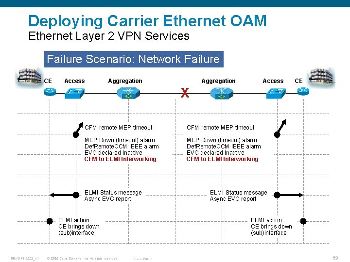 Deploying Carrier Ethernet OAM Ethernet Layer 2 VPN Services Failure Scenario: Network Failure CE