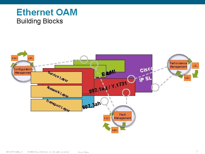 Ethernet OAM Building Blocks Performance Management Fault Management Configuration Management Se rvi ce Ne