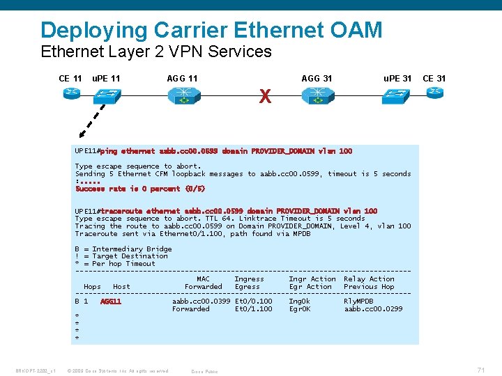 Deploying Carrier Ethernet OAM Ethernet Layer 2 VPN Services CE 11 u. PE 11