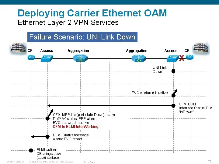 Deploying Carrier Ethernet OAM Ethernet Layer 2 VPN Services Failure Scenario: UNI Link Down