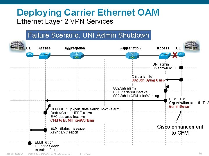 Deploying Carrier Ethernet OAM Ethernet Layer 2 VPN Services Failure Scenario: UNI Admin Shutdown