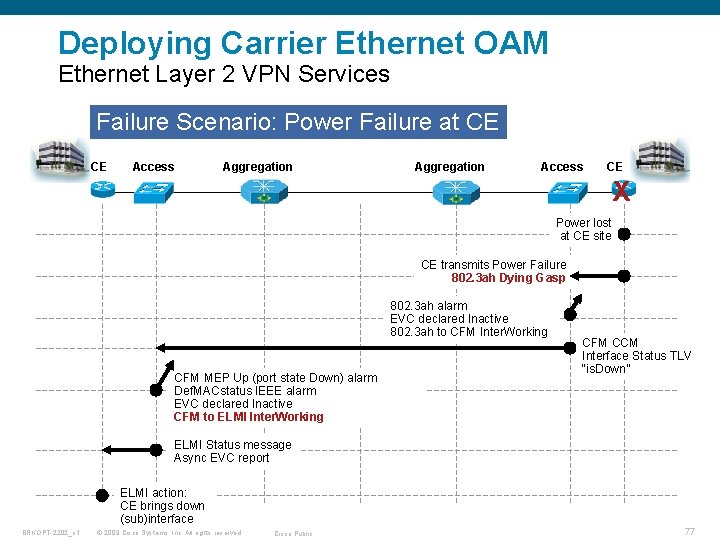 Deploying Carrier Ethernet OAM Ethernet Layer 2 VPN Services Failure Scenario: Power Failure at