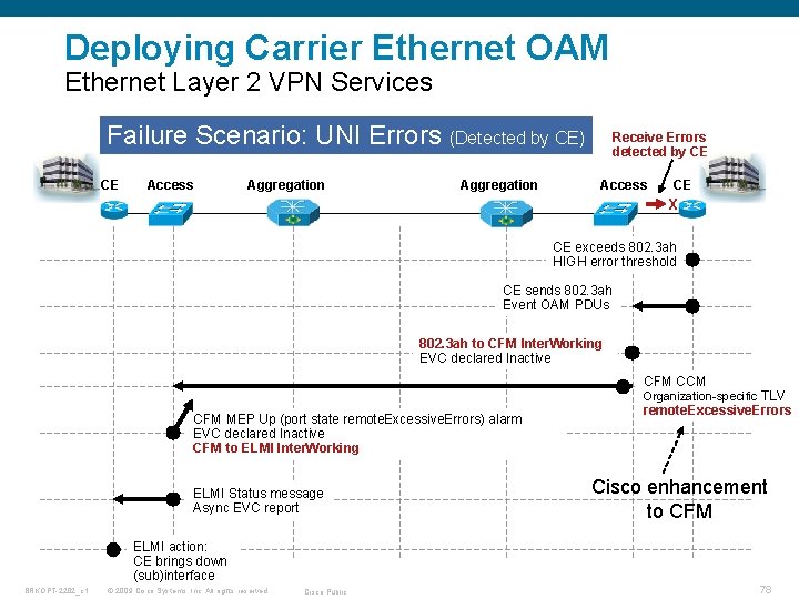 Deploying Carrier Ethernet OAM Ethernet Layer 2 VPN Services Failure Scenario: UNI Errors (Detected
