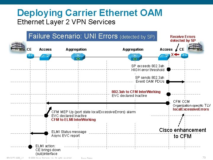 Deploying Carrier Ethernet OAM Ethernet Layer 2 VPN Services Failure Scenario: UNI Errors (detected