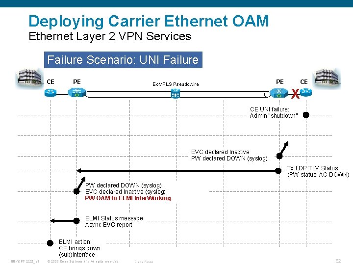 Deploying Carrier Ethernet OAM Ethernet Layer 2 VPN Services Failure Scenario: UNI Failure CE