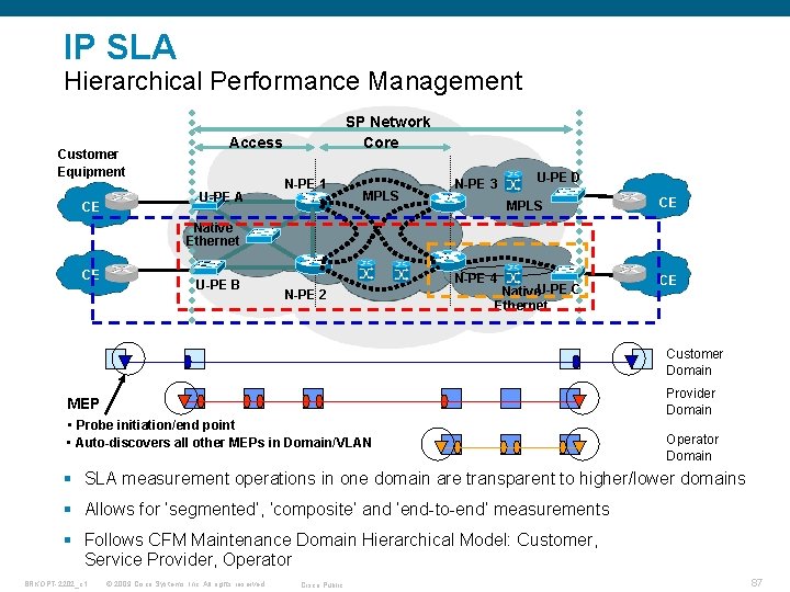 IP SLA Hierarchical Performance Management Customer Equipment CE SP Network Core Access U-PE A