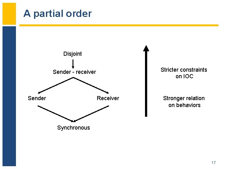 A partial order Disjoint Stricter constraints on IOC Sender - receiver Sender Receiver Stronger