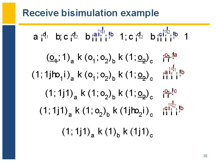 Receive bisimulation example o!1 o!2 ¡ ¡ a ¡o!1 b; c ¡o!2 b ¡¡a