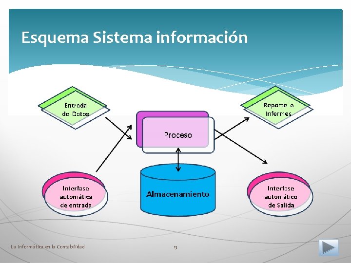 Esquema Sistema información La Informática en la Contabilidad 13 