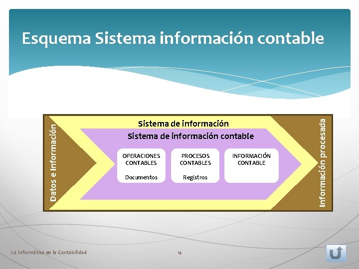 La Informática en la Contabilidad Sistema de información contable OPERACIONES CONTABLES PROCESOS CONTABLES Documentos