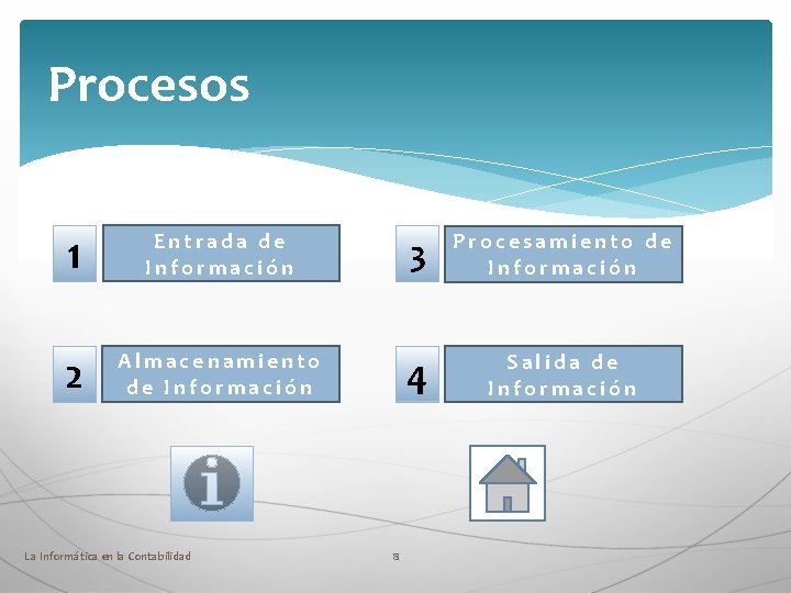 Procesos 1 Entrada de Información 2 Almacenamiento de Información La Informática en la Contabilidad