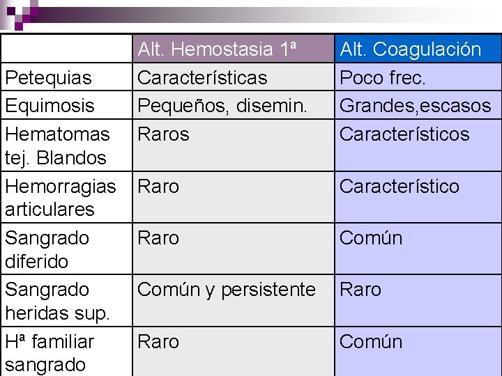 Petequias Equimosis Hematomas tej. Blandos Hemorragias articulares Sangrado diferido Sangrado heridas sup. Hª familiar