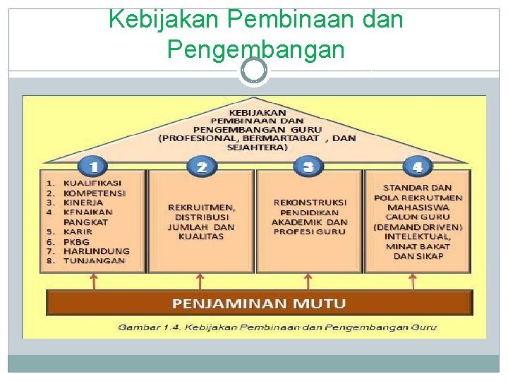 Kebijakan Pembinaan dan Pengembangan 