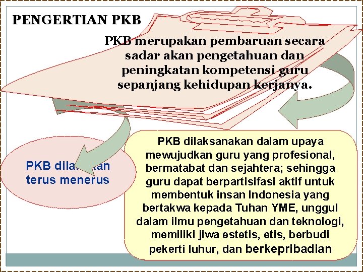 PENGERTIAN PKB merupakan pembaruan secara sadar akan pengetahuan dan peningkatan kompetensi guru sepanjang kehidupan