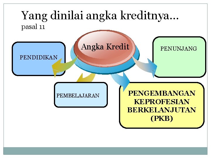 Yang dinilai angka kreditnya… pasal 11 Angka Kredit PENUNJANG PENDIDIKAN PEMBELAJARAN PENGEMBANGAN KEPROFESIAN BERKELANJUTAN