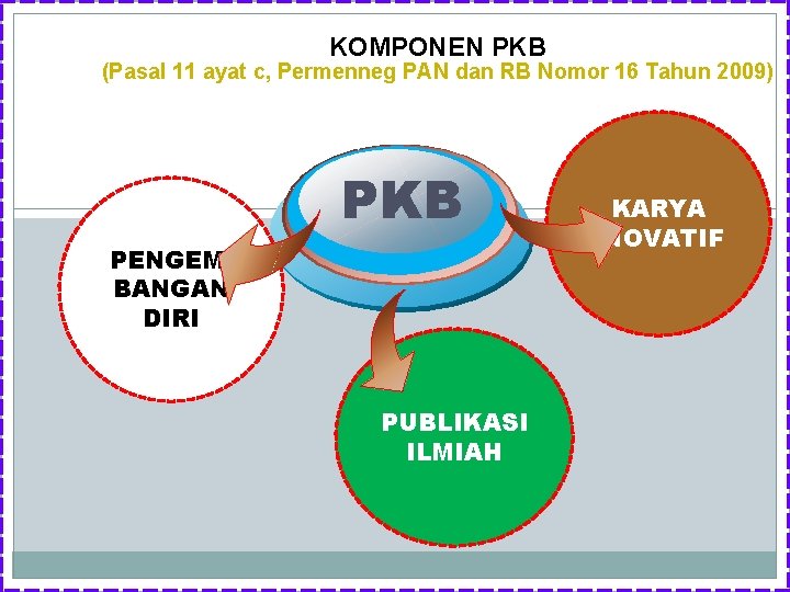 KOMPONEN PKB (Pasal 11 ayat c, Permenneg PAN dan RB Nomor 16 Tahun 2009)