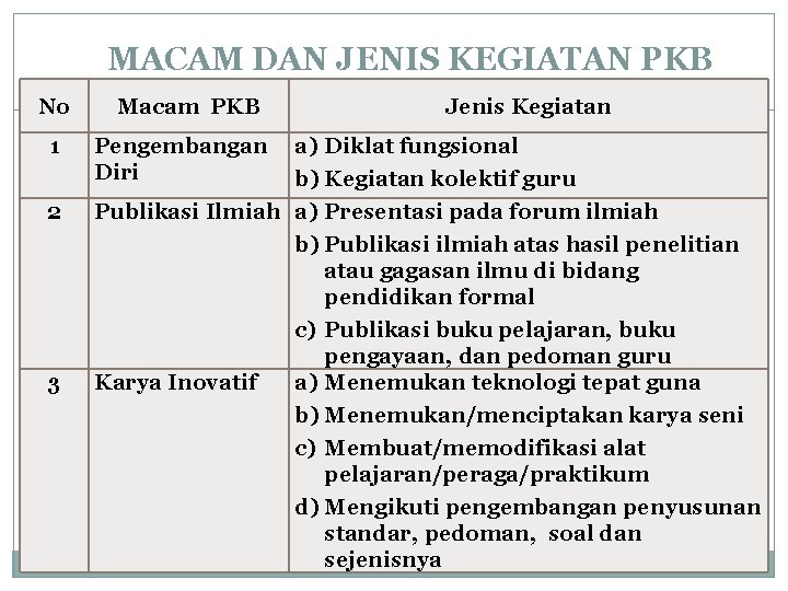 MACAM DAN JENIS KEGIATAN PKB No 1 2 3 Macam PKB Jenis Kegiatan a)