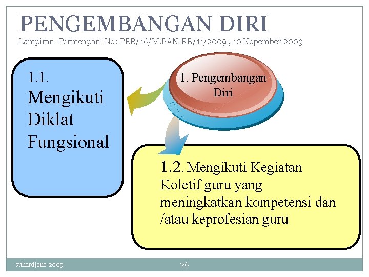 PENGEMBANGAN DIRI Lampiran Permenpan No: PER/16/M. PAN-RB/11/2009 , 10 Nopember 2009 1. 1. Mengikuti