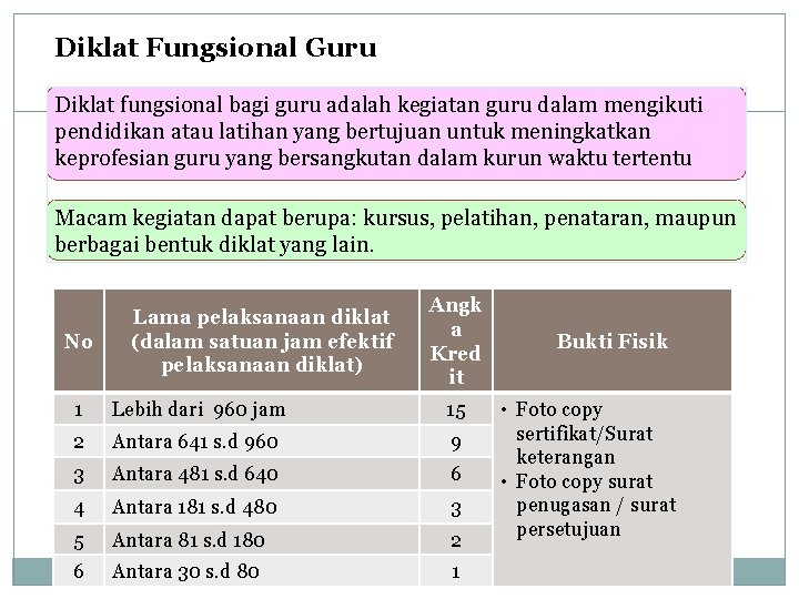 Diklat Fungsional Guru Diklat fungsional bagi guru adalah kegiatan guru dalam mengikuti pendidikan atau