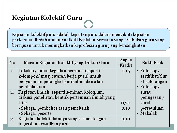 Kegiatan Kolektif Guru Kegiatan kolektif guru adalah kegiatan guru dalam mengikuti kegiatan pertemuan ilmiah