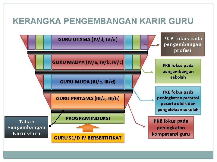 KERANGKA PENGEMBANGAN KARIR GURU UTAMA (IV/d, IV/e) GURU MADYA (IV/a, IV/b, IV/c) GURU MUDA
