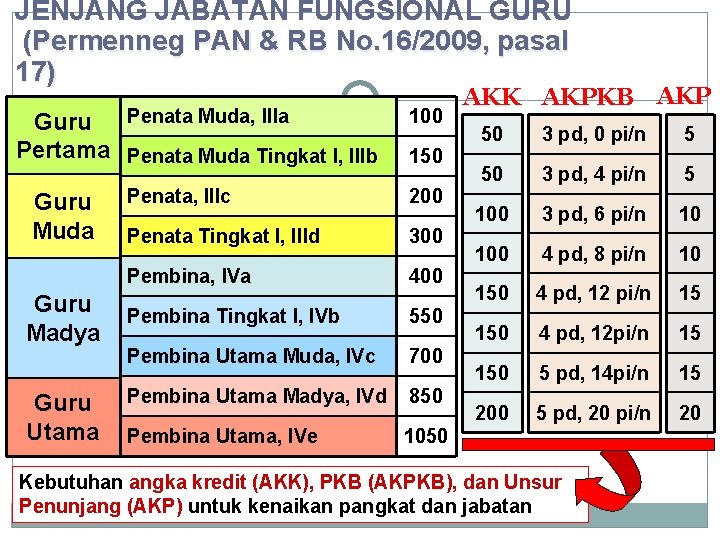 JENJANG JABATAN FUNGSIONAL GURU (Permenneg PAN & RB No. 16/2009, pasal 17) Guru Penata