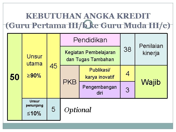 KEBUTUHAN ANGKA KREDIT (Guru Pertama III/b ke Guru Muda III/c) Pendidikan Unsur utama 50