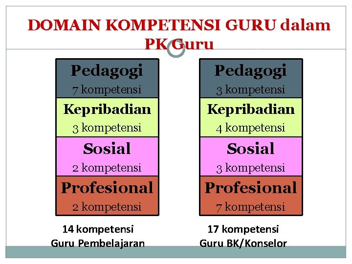 DOMAIN KOMPETENSI GURU dalam PK Guru Pedagogi 7 kompetensi 3 kompetensi Kepribadian 3 kompetensi