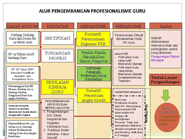 ALUR PENGEMBANGAN PROFESIONALISME GURU DASAR HUKUM MEKANISME Undang-Undang Guru dan Dosen No 14 tahun