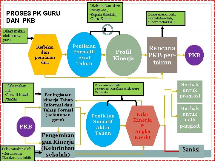 Dilaksanakan oleh: • Pengawas, • Kepala Sekolah, • Guru Senior PROSES PK GURU DAN