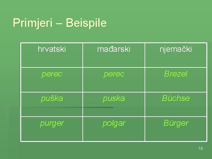 Primjeri – Beispile hrvatski mađarski njemački perec Brezel puška puska Büchse purger polgar Bürger