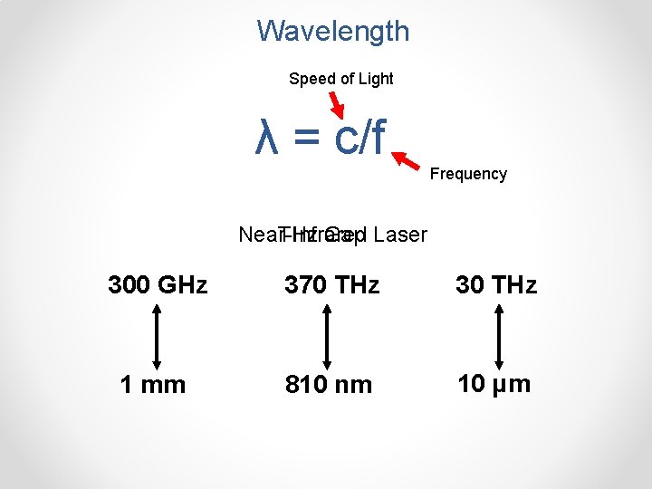 Wavelength Speed of Light λ = c/f Frequency Near-Infrared THz Gap Laser 300 GHz