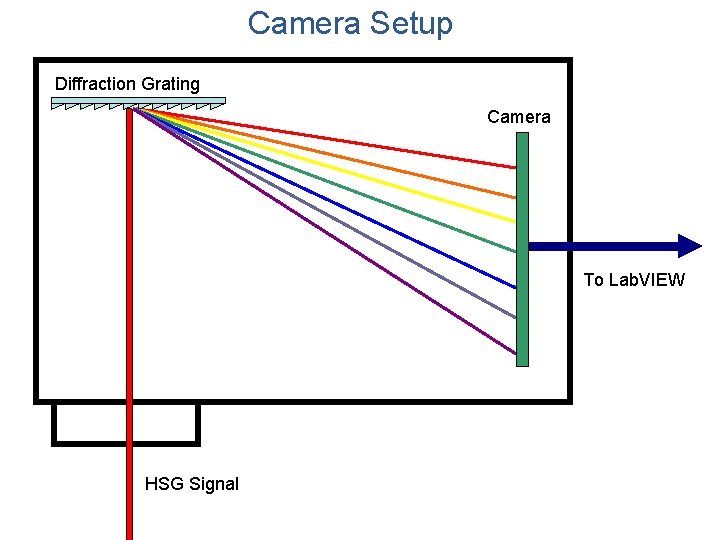 Camera Setup Diffraction Grating Camera To Lab. VIEW HSG Signal 