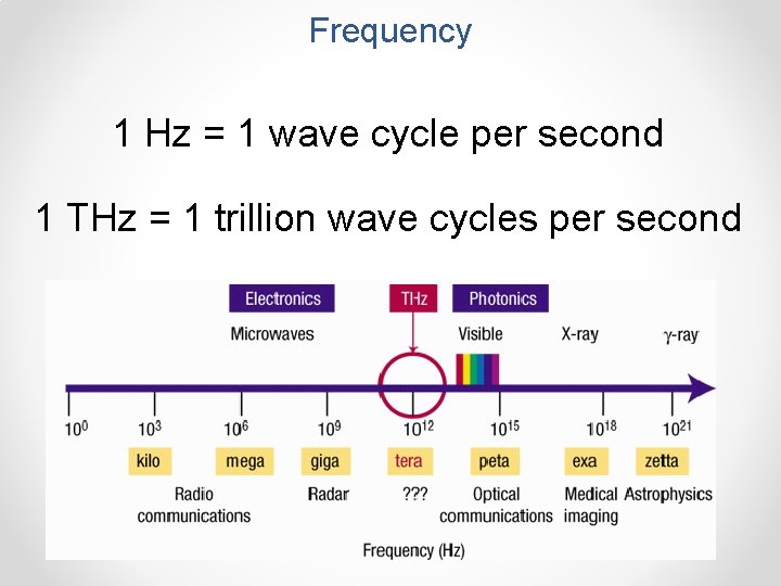 Frequency 1 Hz = 1 wave cycle per second 1 THz = 1 trillion