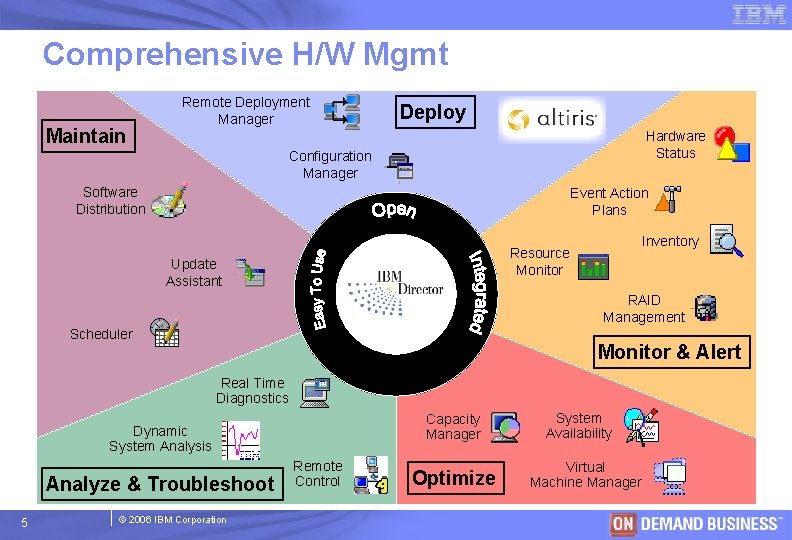 Comprehensive H/W Mgmt Maintain Remote Deployment Manager Deploy Hardware Status Configuration Manager Software Distribution