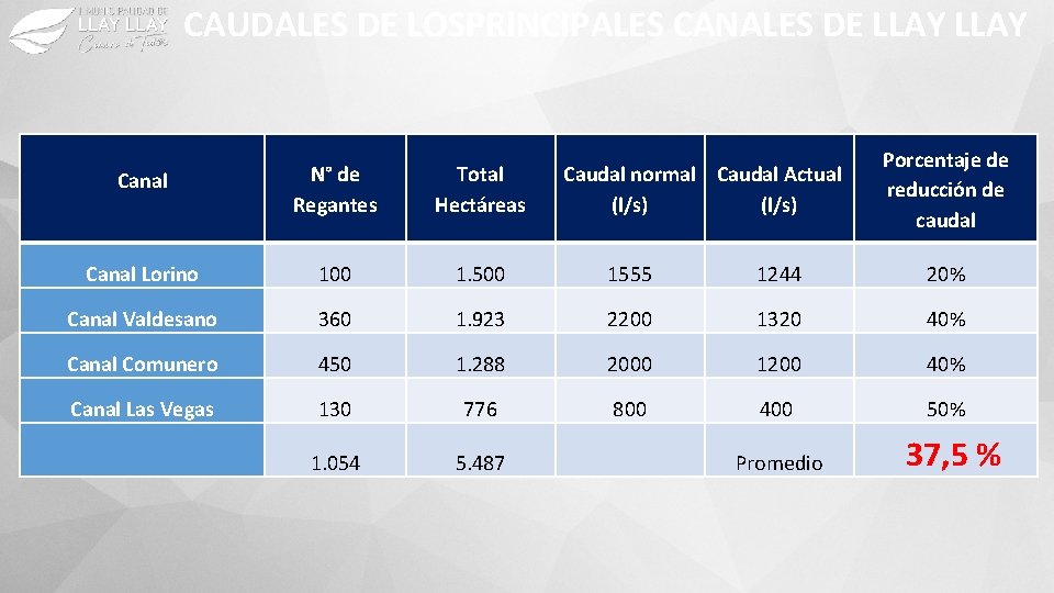 CAUDALES DE LOSPRINCIPALES CANALES DE LLAY Caudal normal Caudal Actual (l/s) Porcentaje de reducción