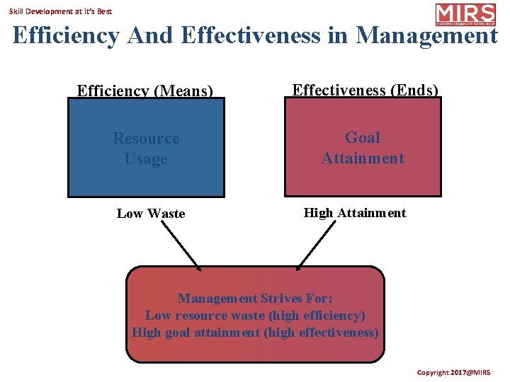 Skill Development at it’s Best Efficiency And Effectiveness in Management Efficiency (Means) Effectiveness (Ends)