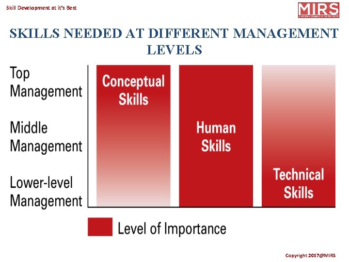 Skill Development at it’s Best SKILLS NEEDED AT DIFFERENT MANAGEMENT LEVELS © 2003 Pearson