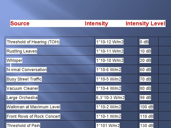 Source Intensity Level Threshold of Hearing (TOH) 1*10 -12 W/m 2 0 d. B