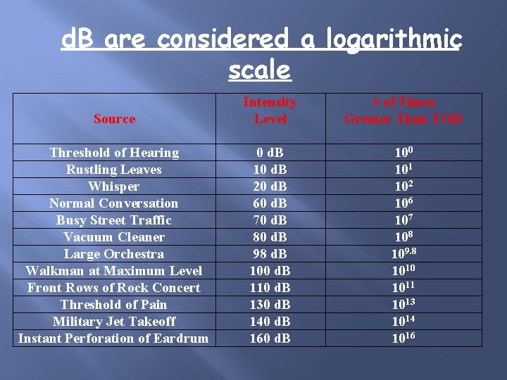 d. B are considered a logarithmic scale Source Intensity Level # of Times Greater