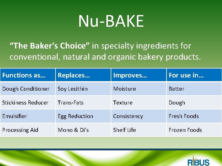 Nu-BAKE “The Baker’s Choice” in specialty ingredients for conventional, natural and organic bakery products.