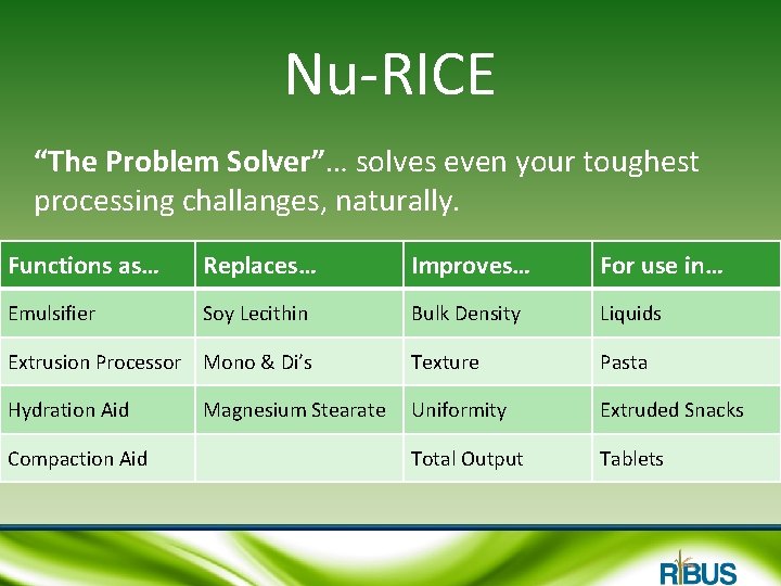 Nu-RICE “The Problem Solver”… solves even your toughest processing challanges, naturally. Functions as… Replaces…