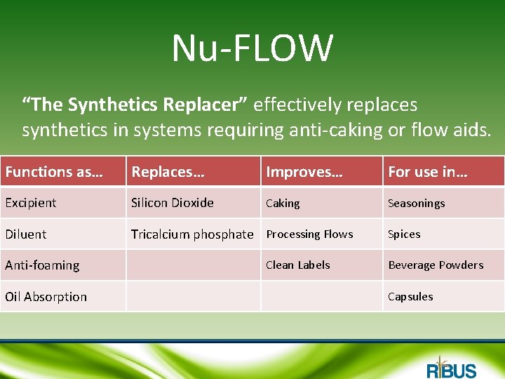 Nu-FLOW “The Synthetics Replacer” effectively replaces synthetics in systems requiring anti-caking or flow aids.