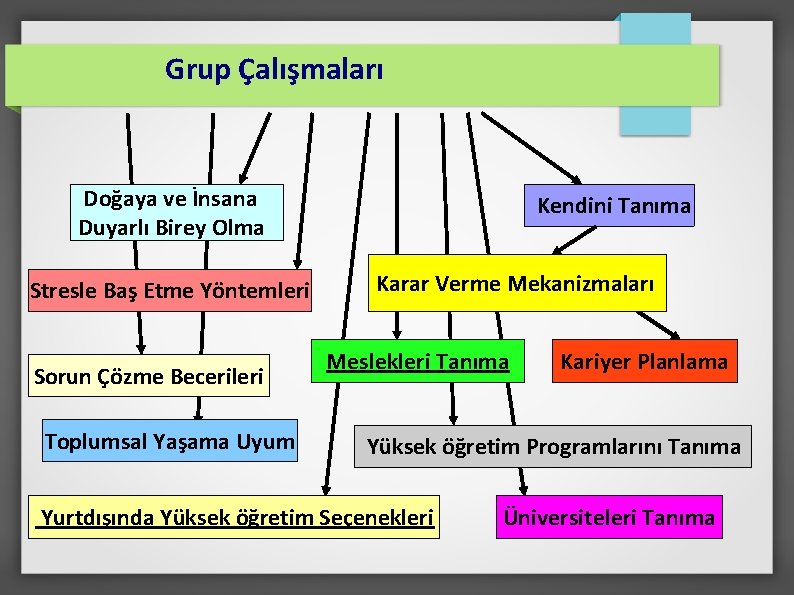  Grup Çalışmaları Doğaya ve İnsana Duyarlı Birey Olma Stresle Baş Etme Yöntemleri Sorun